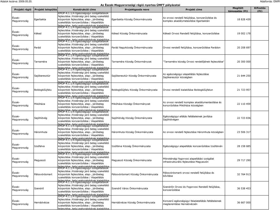 akadálymetesítése baktán 18 828 439, helyi egészségházak kialakítása /Kistérségi járó beteg szakellátó Kéked központok, alap-, járóbeteg Kéked Község Önkormányzata Kékedi Orvosi Rendelı felújítása,