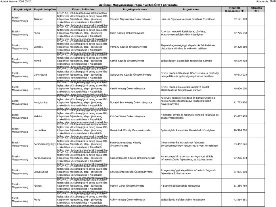 121 978, helyi egészségházak kialakítása /Kistérségi járó beteg szakellátó Az orvosi rendelı átalakítása, bıvítése, Pácin központok, alap-, járóbeteg Pácin Község Önkormányzata Pácin községben 37 775