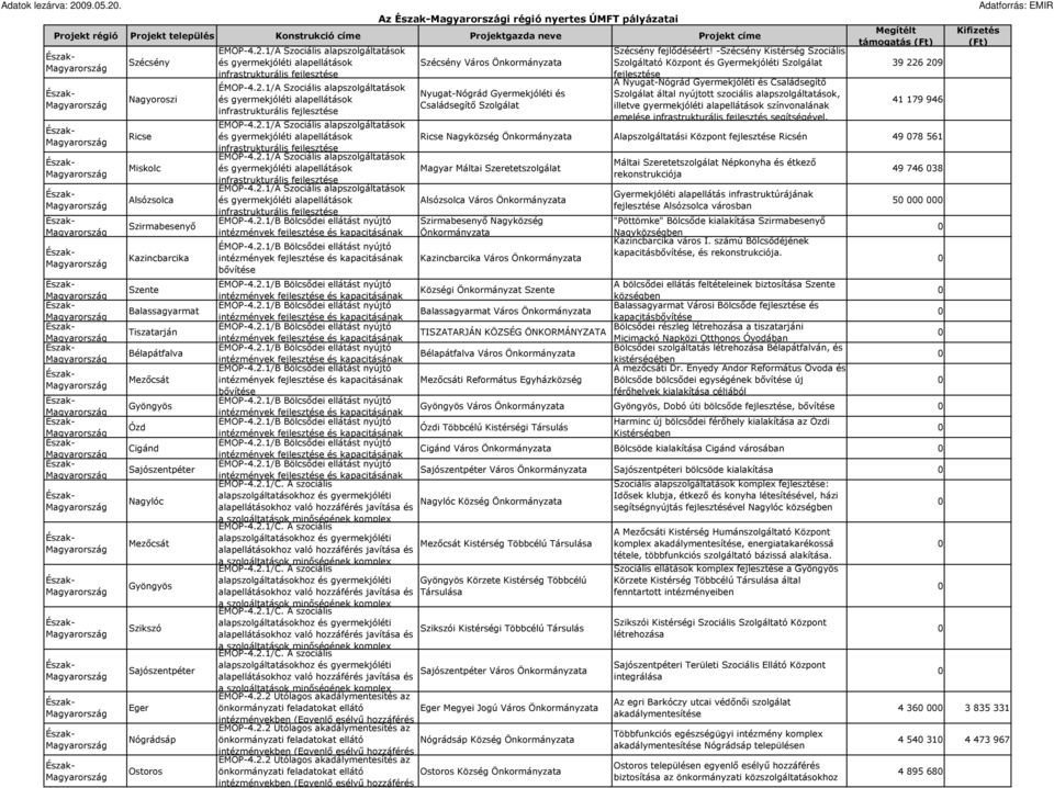 Mezıcsát Szikszó Sajószentpéter Nógrádsáp Ostoros ÉMOP-4.2.1/A Szociális alapszolgáltatások és gyermekjóléti alapellátások infrastrukturális ÉMOP-4.2.1/A Szociális alapszolgáltatások és gyermekjóléti alapellátások infrastrukturális ÉMOP-4.2.1/A Szociális alapszolgáltatások és gyermekjóléti alapellátások infrastrukturális ÉMOP-4.2.1/A Szociális alapszolgáltatások és gyermekjóléti alapellátások infrastrukturális ÉMOP-4.2.1/A Szociális alapszolgáltatások és gyermekjóléti alapellátások infrastrukturális ÉMOP-4.2.1/B Bölcsıdei ellátást nyújtó intézmények és kapacitásának ÉMOP-4.