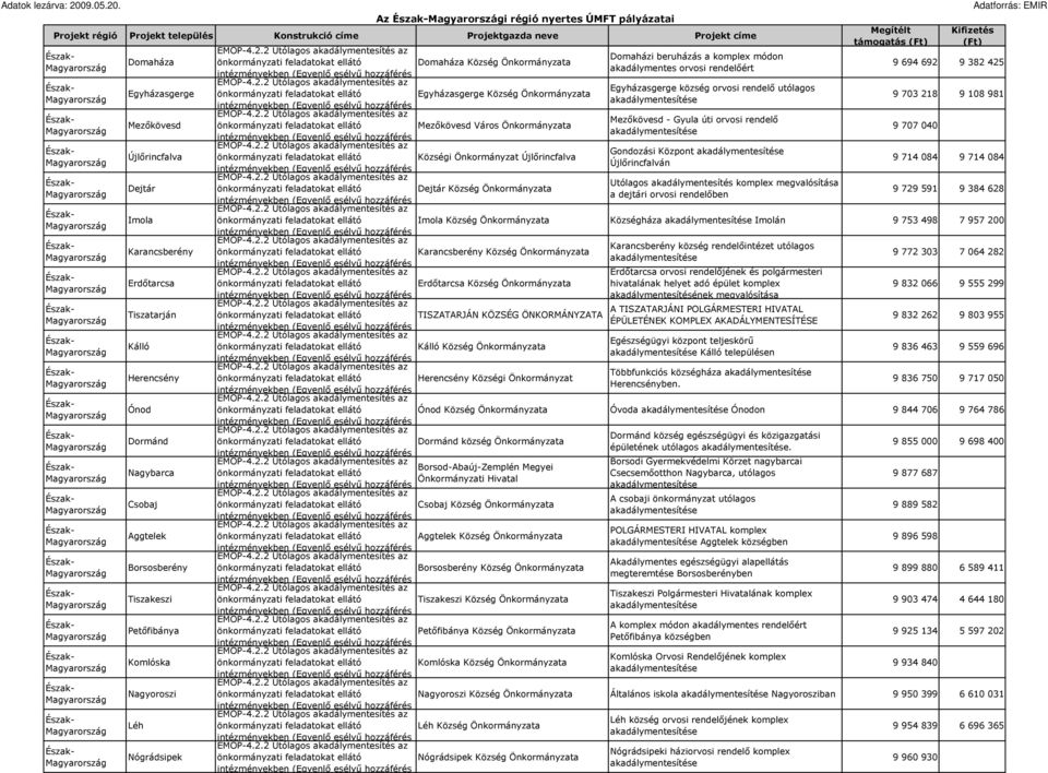 Tiszakeszi Petıfibánya Komlóska Nagyoroszi Léh Nógrádsipek Domaházi beruházás a komplex módon önkormányzati feladatokat ellátó Domaháza Község Önkormányzata 9 694 692 9 382 425 akadálymentes orvosi