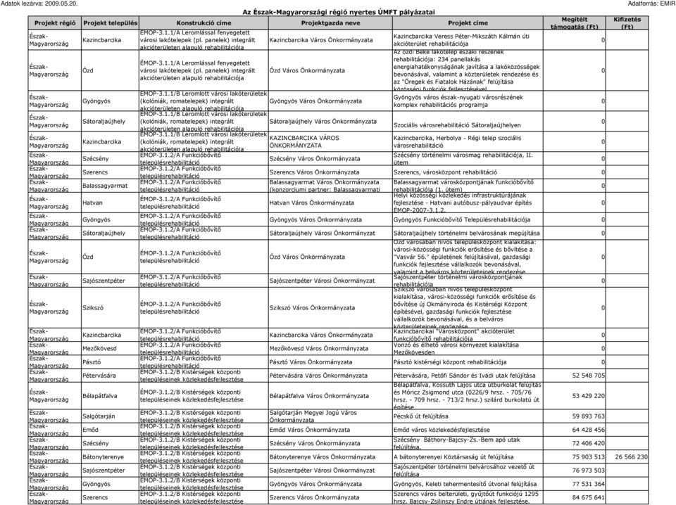 Pétervására Bélapátfalva Emıd Szécsény Sajószentpéter Szerencs ÉMOP-3.1.1/A Leromlással fenyegetett városi lakótelepek (pl. panelek) integrált akcióterületen alapuló rehabilitációja ÉMOP-3.1.1/A Leromlással fenyegetett városi lakótelepek (pl. panelek) integrált akcióterületen alapuló rehabilitációja ÉMOP-3.1.1/B Leromlott városi lakóterületek (kolóniák, romatelepek) integrált akcióterületen alapuló rehabilitációja ÉMOP-3.