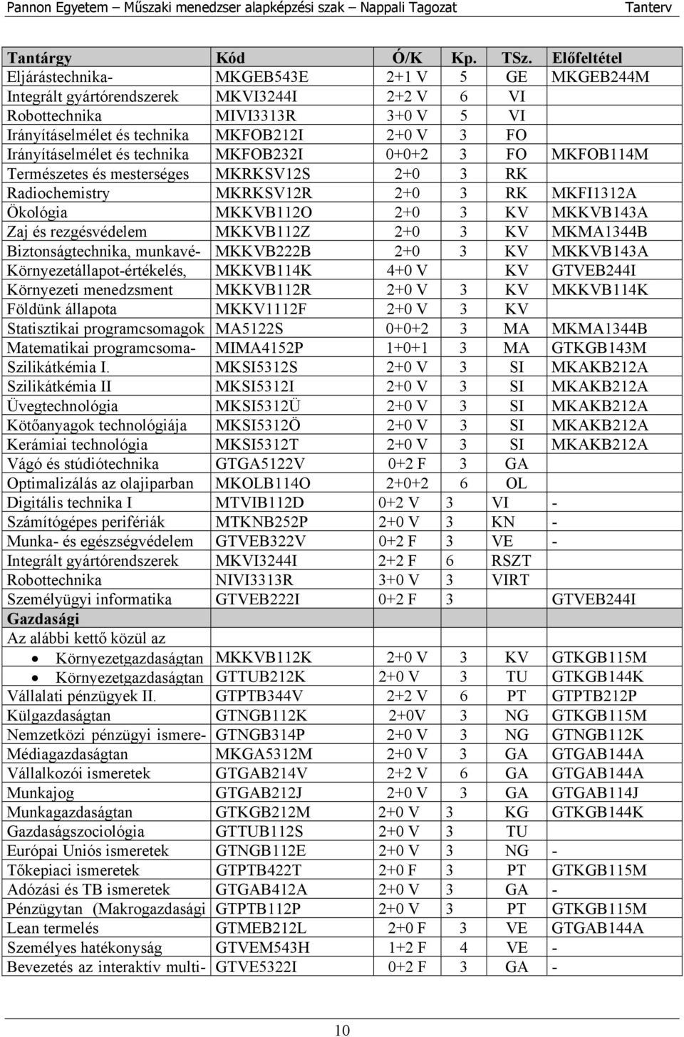 Irányításelmélet és technika MKFOB232I 0+0+2 3 FO MKFOB114M Természetes és mesterséges MKRKSV12S 2+0 3 RK Radiochemistry MKRKSV12R 2+0 3 RK MKFI1312A Ökológia MKKVB112O 2+0 3 KV MKKVB143A Zaj és