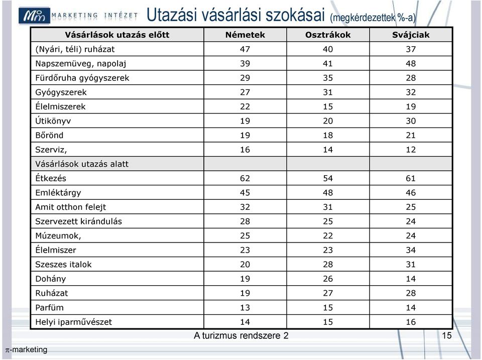 Vásárlások utazás alatt Étkezés 62 54 61 Emléktárgy 45 48 46 Amit otthon felejt 32 31 25 Szervezett kirándulás 28 25 24 Múzeumok, 25 22 24