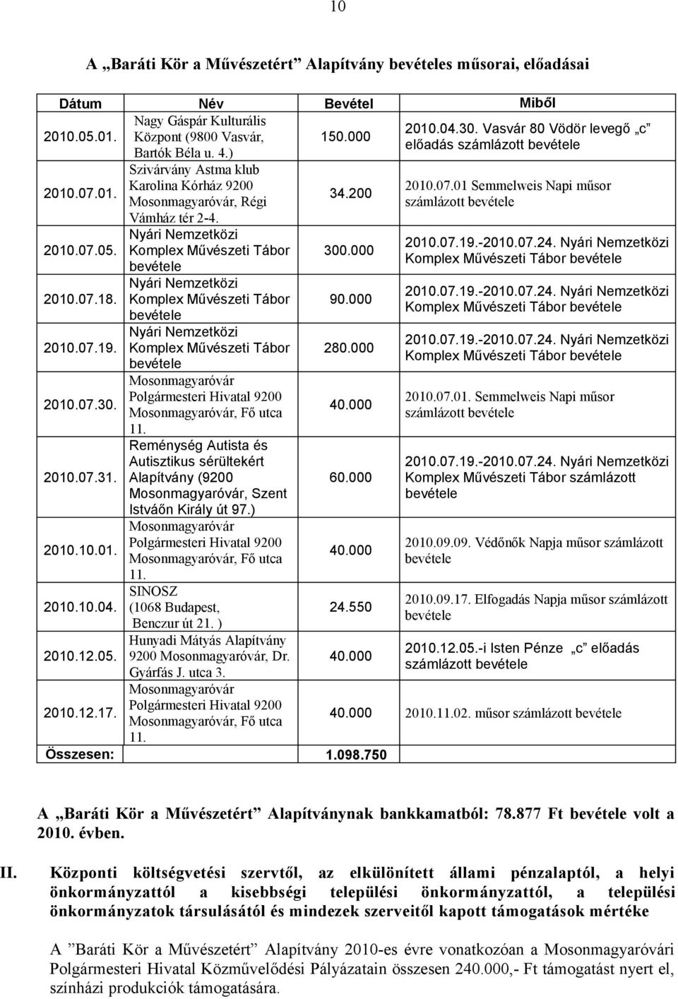 Nemzetközi Komplex Művészeti Tábor bevétele Mosonmagyaróvár Polgármesteri Hivatal 92 Mosonmagyaróvár, Fő utca 11 Reménység Autista és Autisztikus sérültekért Alapítvány (92 Mosonmagyaróvár, Szent