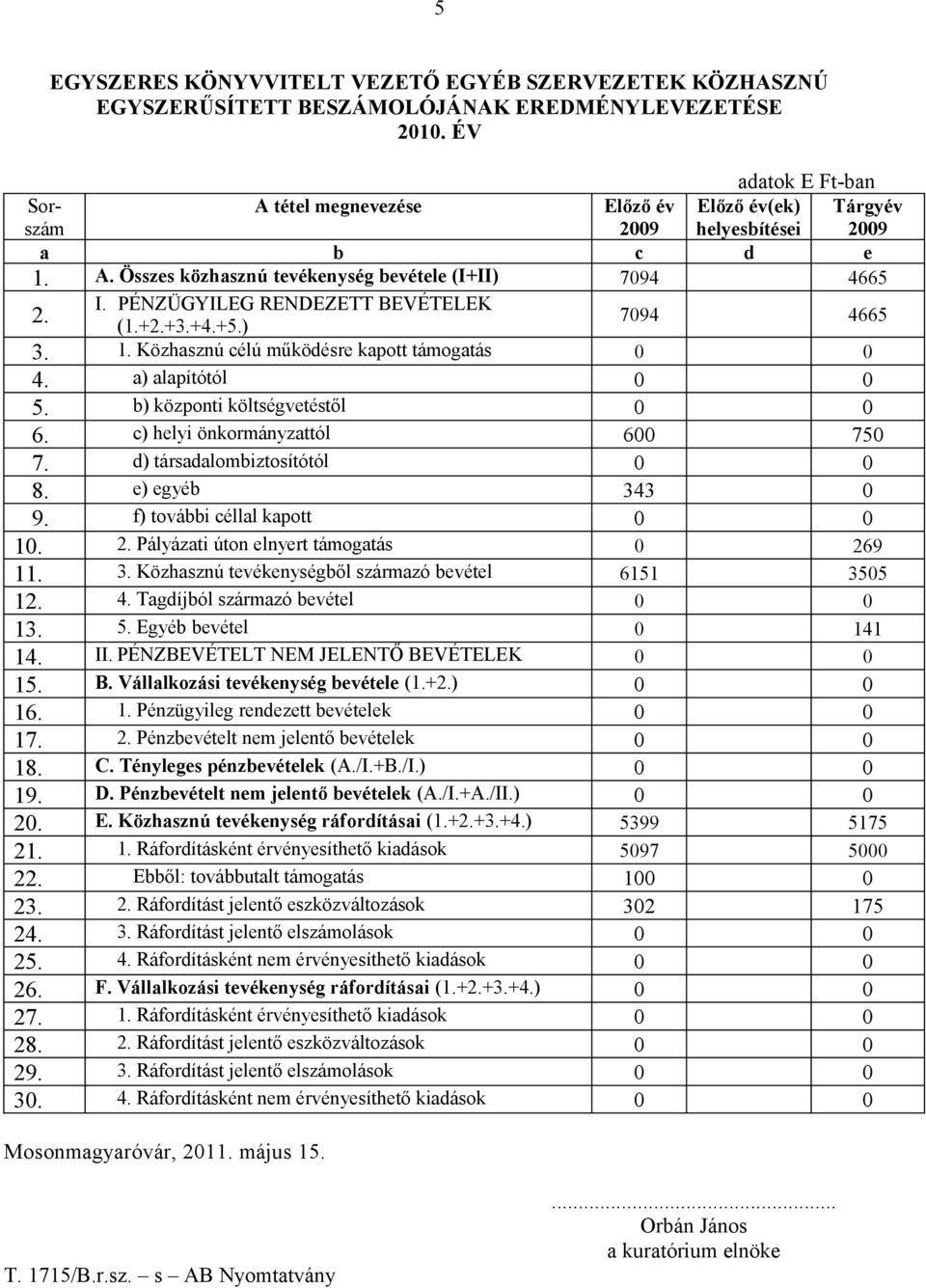 központi költségvetéstől c) helyi önkormányzattól d) társadalombiztosítótól e) egyéb f) további céllal kapott 2 Pályázati úton elnyert támogatás 3 Közhasznú tevékenységből származó bevétel 4