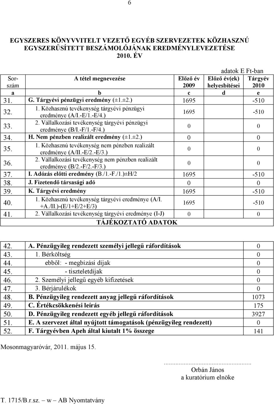 eredmény (±1±2) 1 Közhasznú tevékenység nem pénzben realizált eredménye (A/II-E/2-E/3) 2 Vállalkozási tevékenység nem pénzben realizált eredménye (B/2-F/2-F/3) I Adózás előtti eredmény (B/1-F/1)±H/2