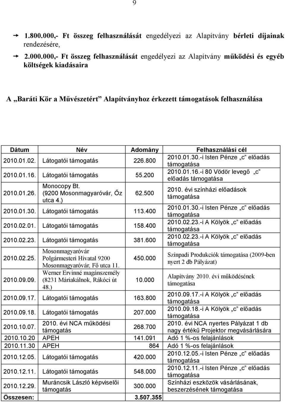 Mosonmagyaróvár Polgármesteri Hivatal 92 Mosonmagyaróvár, Fő utca 11 Werner Ervinné magánszemély (8231 Máriakálnok, Rákóci út 48) 45 1 21917 1638 21918 27 2112 21113 21 évi NCA működési támogatás