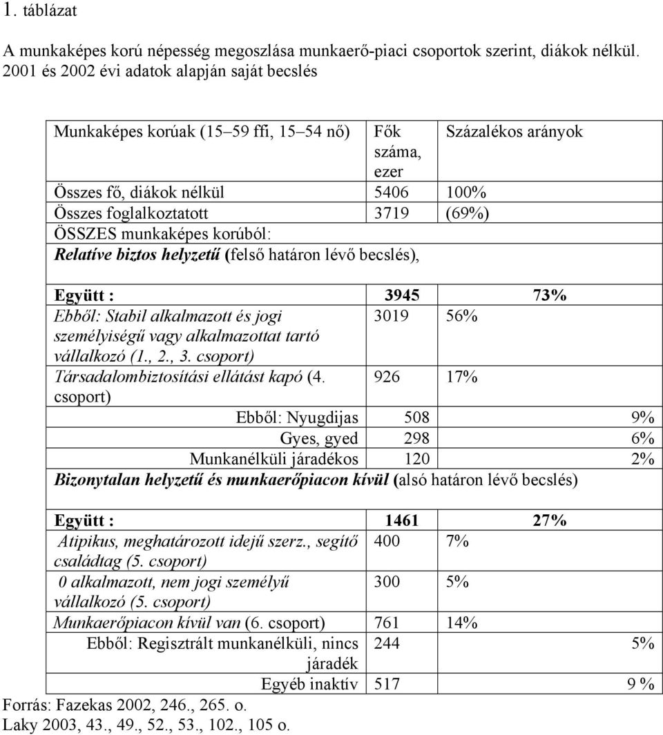 munkaképes korúból: Relatíve biztos helyzetű (felső határon lévő becslés), Együtt : 3945 73% Ebből: Stabil alkalmazott és jogi 3019 56% személyiségű vagy alkalmazottat tartó vállalkozó (1., 2., 3.