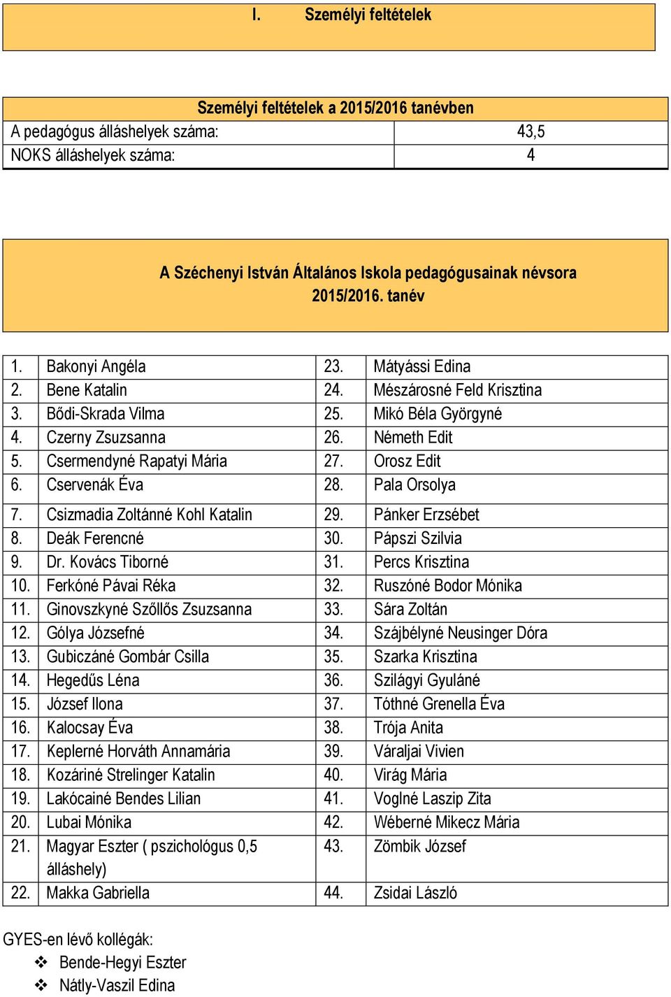 Csermendyné Rapatyi Mária 27. Orosz Edit 6. Cservenák Éva 28. Pala Orsolya 7. Csizmadia Zoltánné Kohl Katalin 29. Pánker Erzsébet 8. Deák Ferencné 30. Pápszi Szilvia 9. Dr. Kovács Tiborné 31.