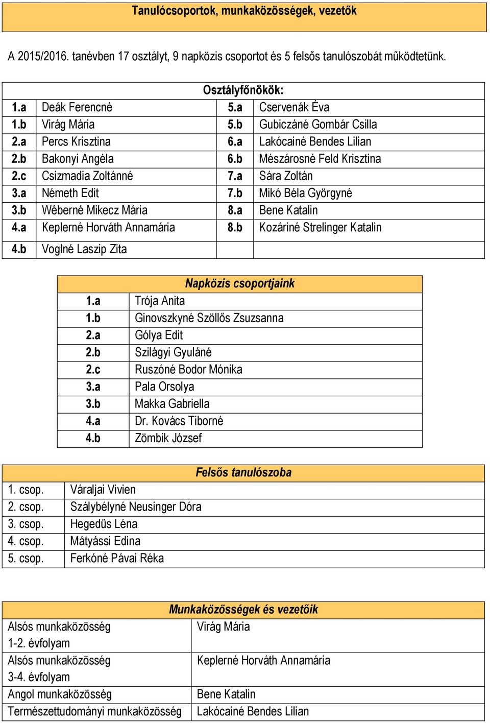 b Mikó Béla Györgyné 3.b Wéberné Mikecz Mária 8.a Bene Katalin 4.a Keplerné Horváth Annamária 8.b Kozáriné Strelinger Katalin 4.b Voglné Laszip Zita Napközis csoportjaink 1.a Trója Anita 1.