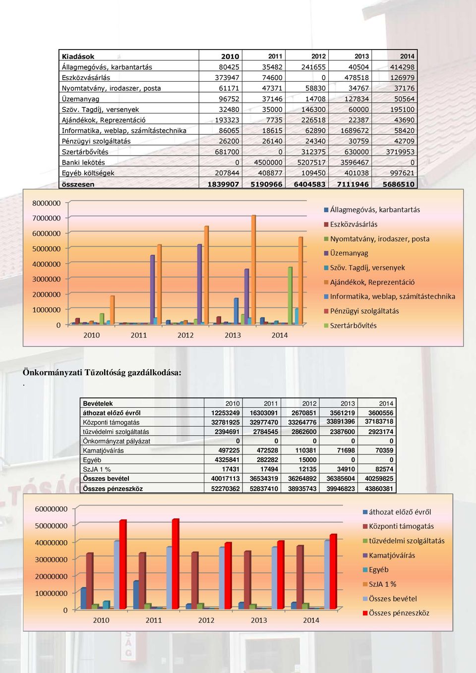 Tagdíj, versenyek 32480 35000 146300 60000 195100 Ajándékok, Reprezentáció 193323 7735 226518 22387 43690 Informatika, weblap, számítástechnika 86065 18615 62890 1689672 58420 Pénzügyi szolgáltatás