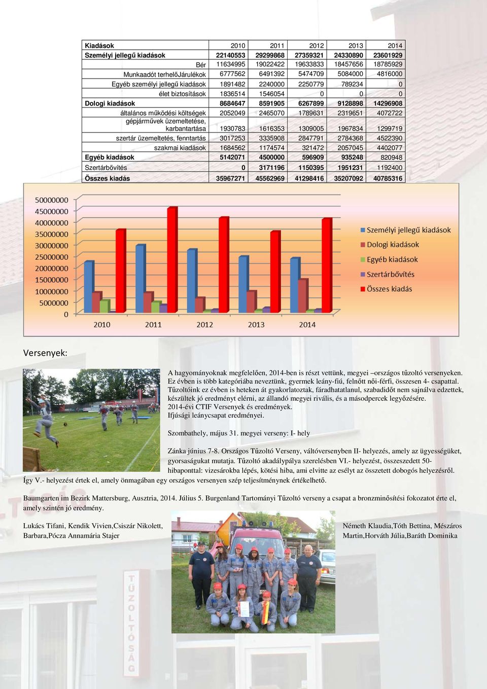 mőködési költségek 2052049 2465070 1789631 2319651 4072722 gépjármővek üzemeltetése, karbantartása 1930783 1616353 1309005 1967834 1299719 szertár üzemeltetés, fenntartás 3017253 3335908 2847791