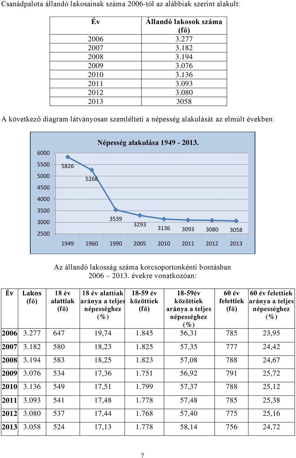 5826 5266 3539 3293 3136 3093 3080 3058 1949 1960 1990 2005 2010 2011 2012 2013 Év Lakos (fő) Az állandó lakosság száma korcsoportonkénti bontásban 2006 2013.