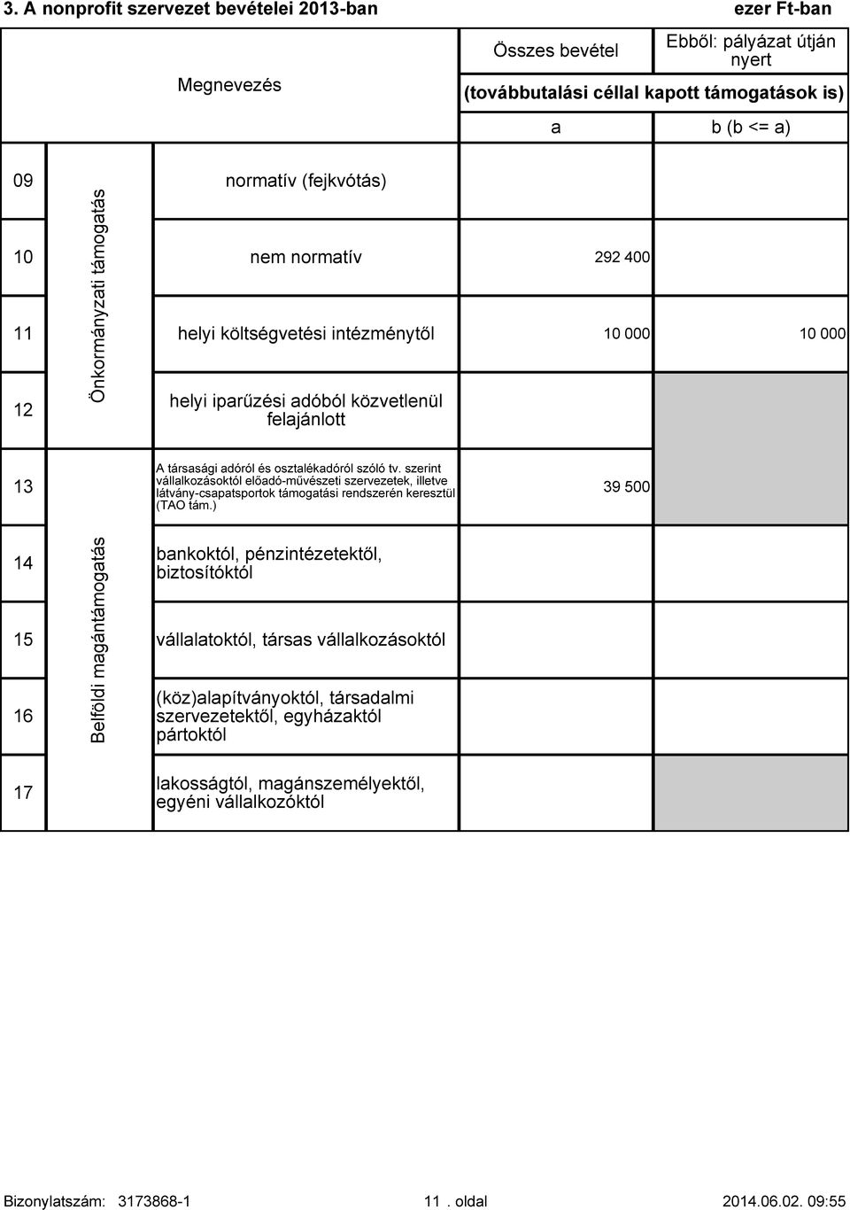 szerint vállalkozásoktól előadó-művészeti szervezetek, illetve látvány-csapatsportok támogatási rendszerén keresztül (TAO tám.