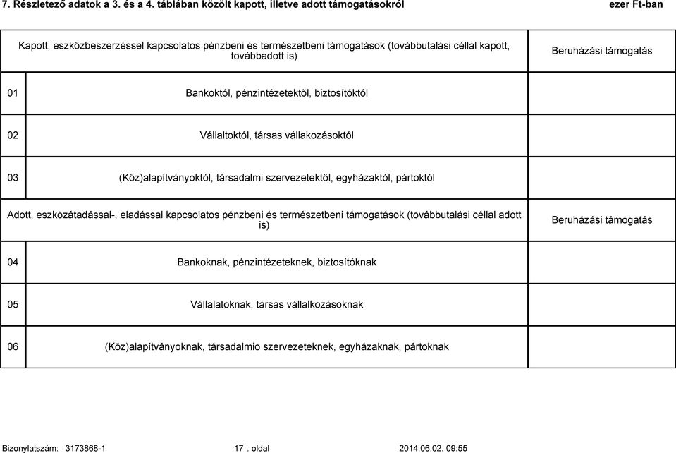 Beruházási támogatás 01 Bankoktól, pénzintézetektől, biztosítóktól 02 Vállaltoktól, társas vállakozásoktól 03 (Köz)alapítványoktól, társadalmi szervezetektől, egyházaktól, pártoktól Adott,