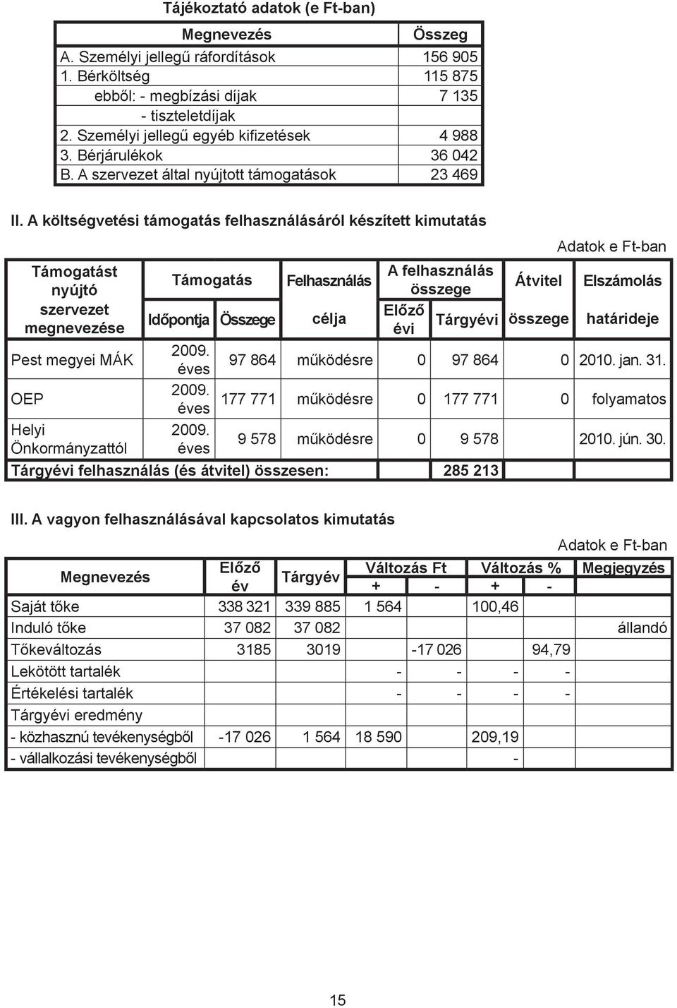 A költségvetési támogatás felhasználásáról készített kimutatás Adatok e Ft-ban Támogatást Támogatás Felhasználás A felhasználás Átvitel Elszámolás nyújtó összege szervezet Előző Időpontja Összege