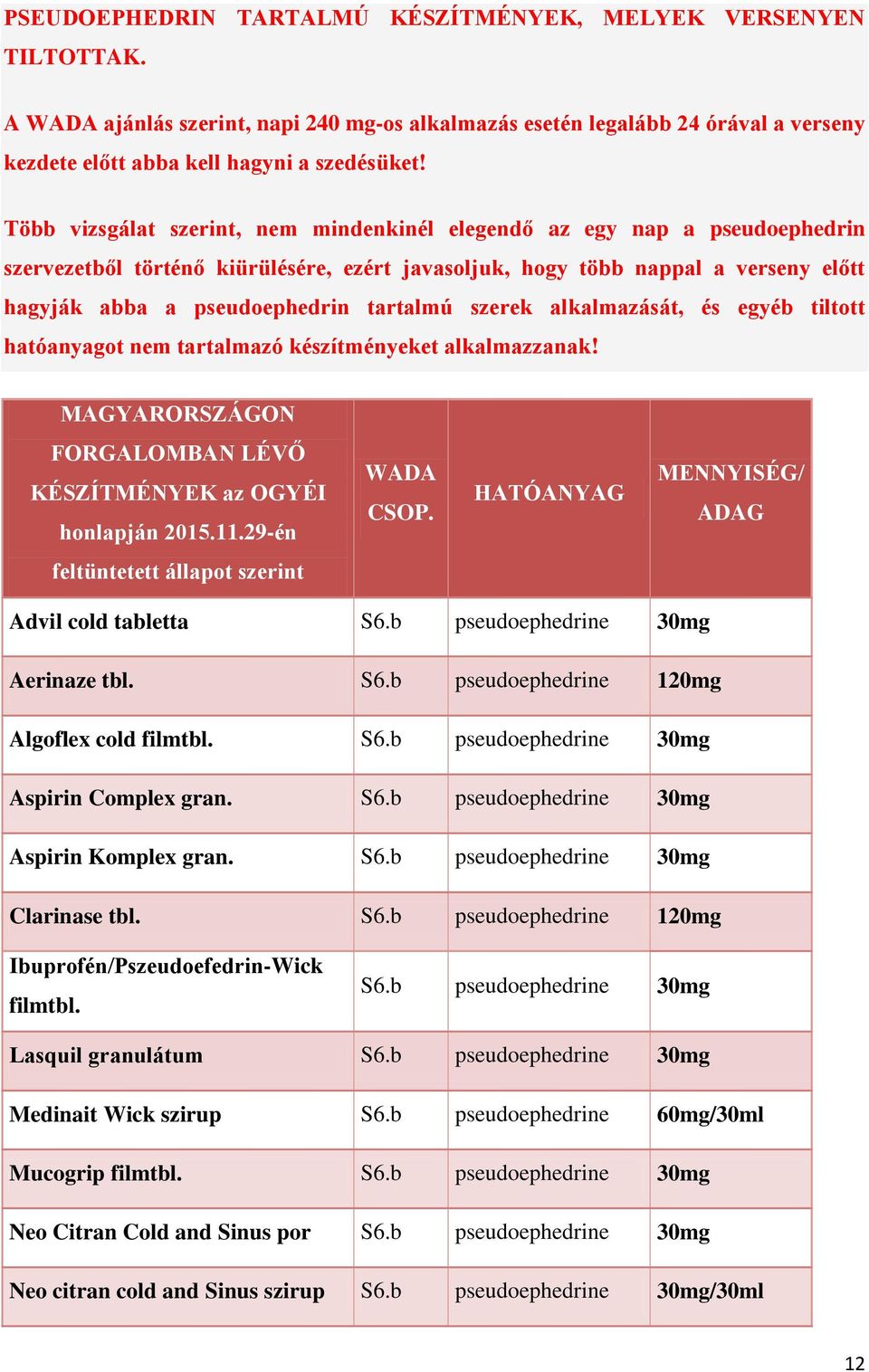 tartalmú szerek alkalmazását, és egyéb tiltott hatóanyagot nem tartalmazó készítményeket alkalmazzanak! MAGYARORSZÁGON FORGALOMBAN LÉVŐ KÉSZÍTMÉNYEK az OGYÉI honlapján 2015.11.29-én WADA CSOP.