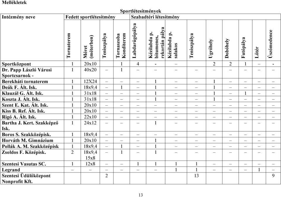 1 18x9,4 1 1 1 Klauzál G. Ált. Isk. 1 31x18 1 1 1 Koszta J. Ált. Isk. 1 31x18 1 1 Szent E. Kat. Ált. Isk. 1 20x10 Kiss B. Ref. Ált. Isk. 1 20x10 Rigó A. Ált. Isk. 1 22x10 Bartha J. Kert.