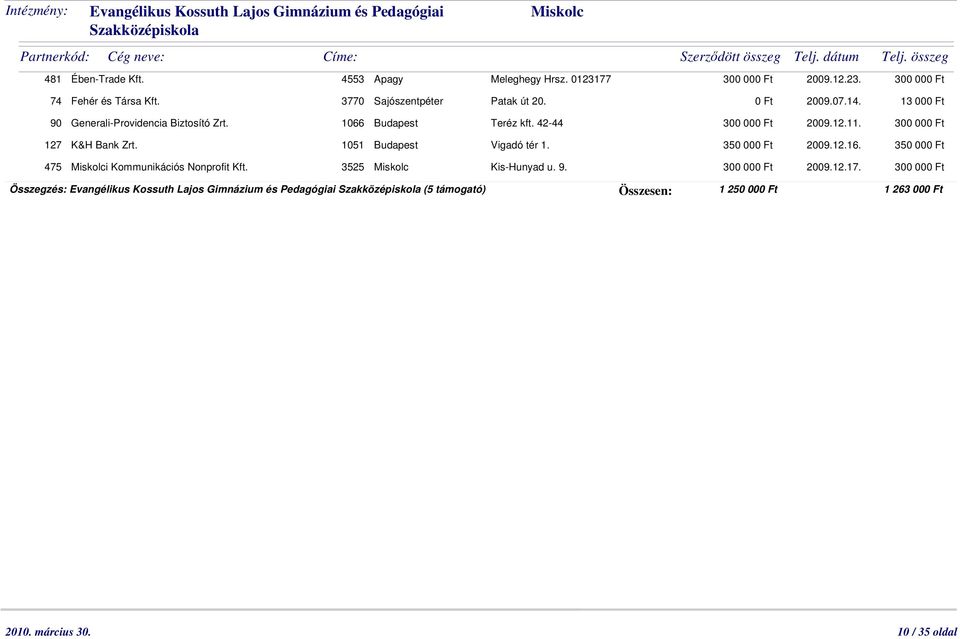 475 Miskolci Kommunikációs Nonprofit Kft. 3525 Miskolc Kis-Hunyad u. 9. 300 000 Ft 2009.12.23. 300 000 Ft 0 Ft 2009.07.14. 13 000 Ft 300 000 Ft 2009.12.11.