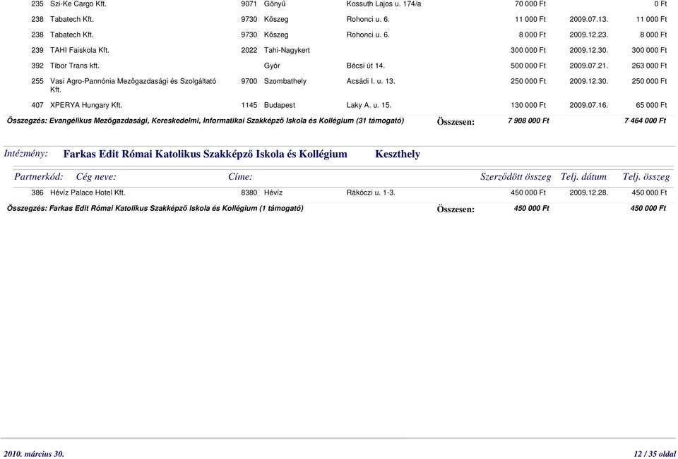 263 000 Ft 255 Vasi Agro-Pannónia Mezıgazdasági és Szolgáltató Kft. 9700 Szombathely Acsádi I. u. 13. 250 000 Ft 2009.12.30. 250 000 Ft 407 XPERYA Hungary Kft. 1145 Budapest Laky A. u. 15.