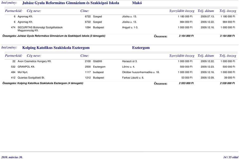 1 000 000 Ft Összegzés: Juhász Gyula Református Gimnázium és Szakképzı Iskola (3 támogató) Összesen: 3 164 000 Ft 3 164 000 Ft Intézmény: Kolping Katolikus Szakiskola Esztergom Esztergom 22 Avon