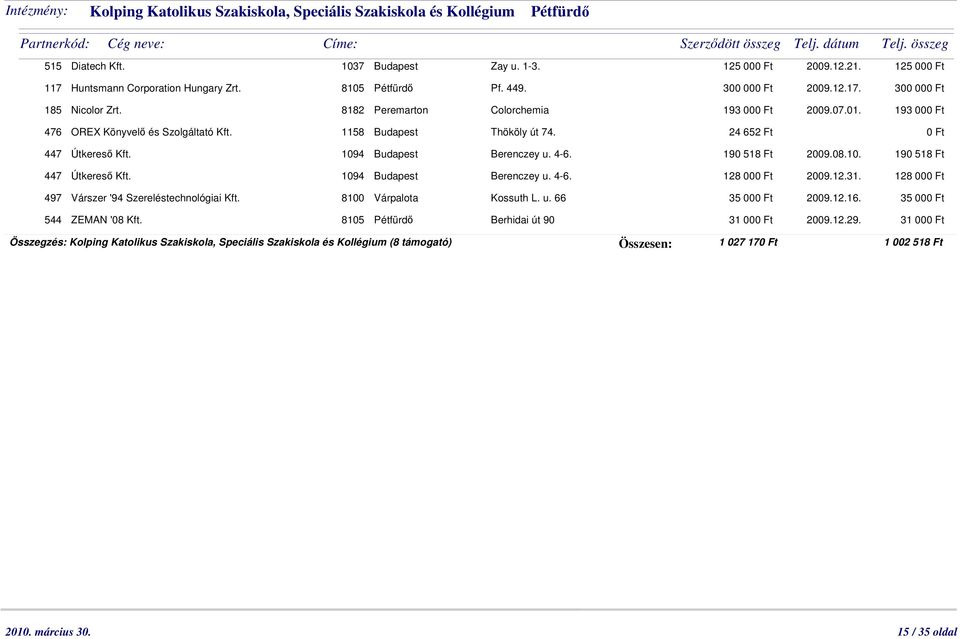 447 Útkeresı Kft. 1094 Budapest Berenczey u. 4-6. 497 Várszer '94 Szereléstechnológiai Kft. 8100 Várpalota Kossuth L. u. 66 544 ZEMAN '08 Kft. 8105 Pétfürdı Berhidai út 90 125 000 Ft 2009.12.21.
