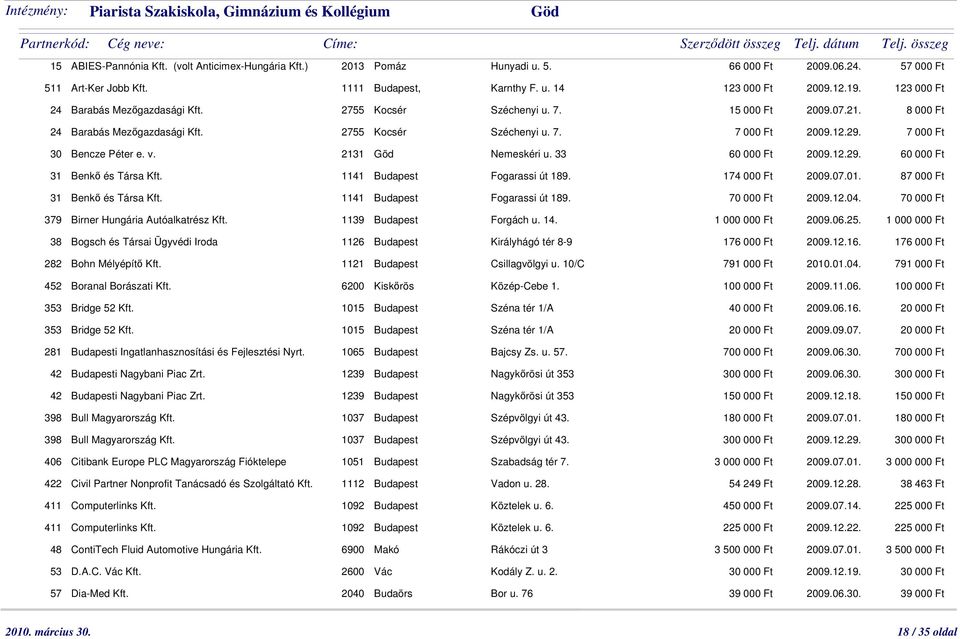 31 Benkı és Társa Kft. 1141 Budapest Fogarassi út 189. 379 Birner Hungária Autóalkatrész Kft. 1139 Budapest Forgách u. 14.