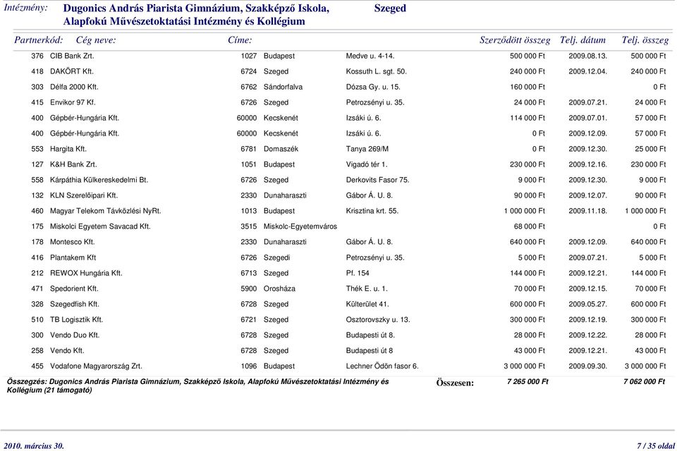 6781 Domaszék Tanya 269/M 127 K&H Bank Zrt. 1051 Budapest Vigadó tér 1. 558 Kárpáthia Külkereskedelmi Bt. 6726 Szeged Derkovits Fasor 75. 132 KLN Szerelıipari Kft. 2330 Dunaharaszti Gábor Á. U. 8.
