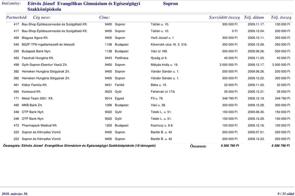 1 540 BSZF-TFN ingatlankezelı és felesztı 1158 Budapest Kérsmárk utca 16. 3. 316. 335 Budapest Bank Nyrt. 1138 Budapest Váci út 188. 463 Fesztivál Hungária Kft. 9443 Petıháza Ifjuság út 9.