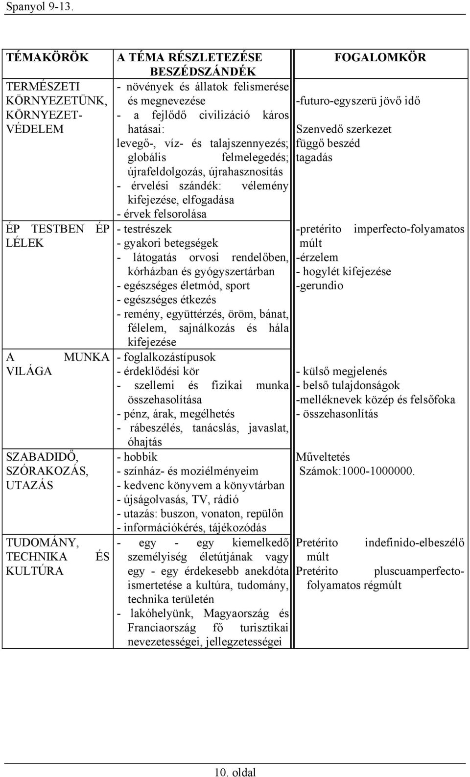 felmelegedés; tagadás újrafeldolgozás, újrahasznosítás - érvelési szándék: vélemény kifejezése, elfogadása - érvek felsorolása - testrészek -pretérito imperfecto-folyamatos - gyakori betegségek múlt