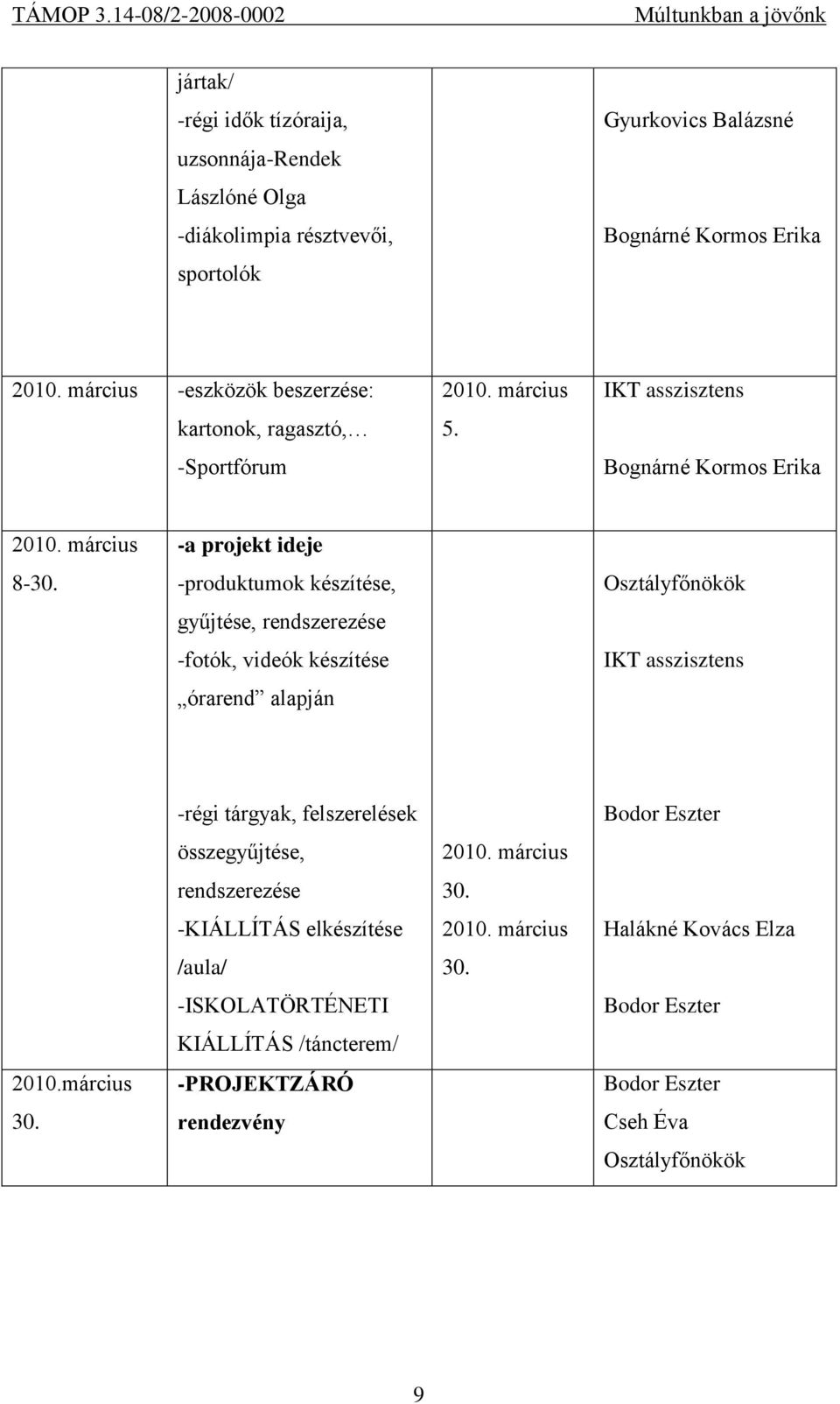 -a projekt ideje -produktumok készítése, gyűjtése, rendszerezése -fotók, videók készítése órarend alapján Osztályfőnökök IKT asszisztens 2010.március 30.