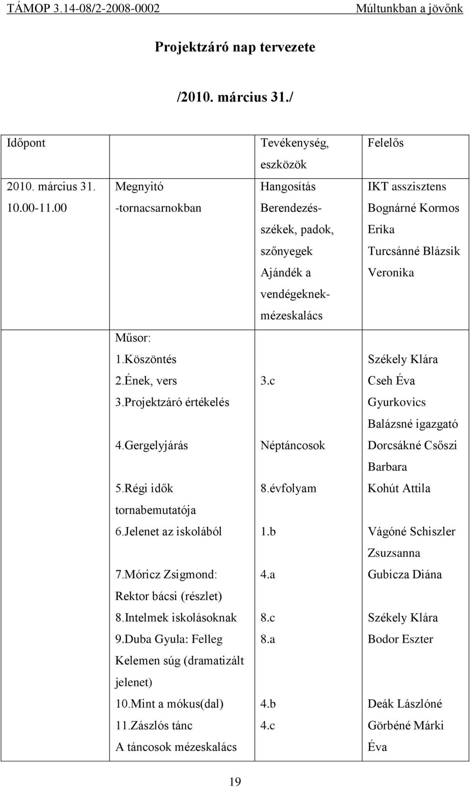 Projektzáró értékelés Gyurkovics Balázsné igazgató 4.Gergelyjárás Néptáncosok Dorcsákné Csőszi Barbara 5.Régi idők 8.évfolyam Kohút Attila tornabemutatója 6.Jelenet az iskolából 1.