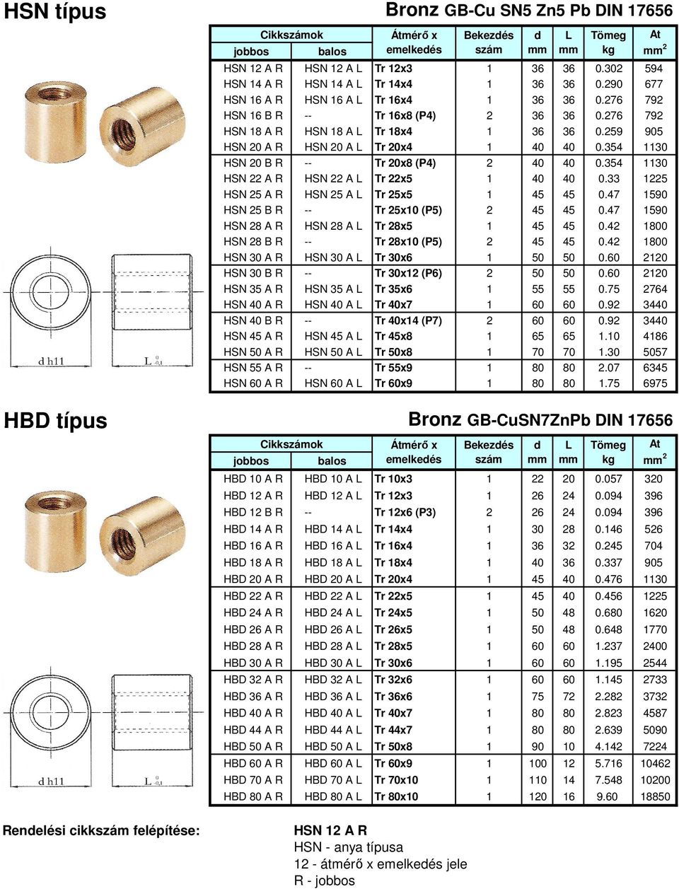 354 1130 HSN 22 A R HSN 22 A Tr 22x5 1 40 40 0.33 1225 HSN 25 A R HSN 25 A Tr 25x5 1 45 45 0.47 1590 HSN 25 B R -- Tr 25x10 (P5) 2 45 45 0.47 1590 HSN 28 A R HSN 28 A Tr 28x5 1 45 45 0.