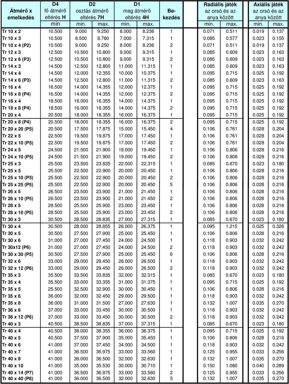 500 10.500 10.800 9.000 9.315 1 0.085 0.609 0.023 0.163 Tr 12 x 6 (P3) 12.500 10.500 10.800 9.000 9.315 2 0.085 0.609 0.023 0.163 Tr 14 x 3 14.500 12.500 12.800 11.000 11.315 1 0.085 0.609 0.023 0.163 Tr 14 x 4 14.