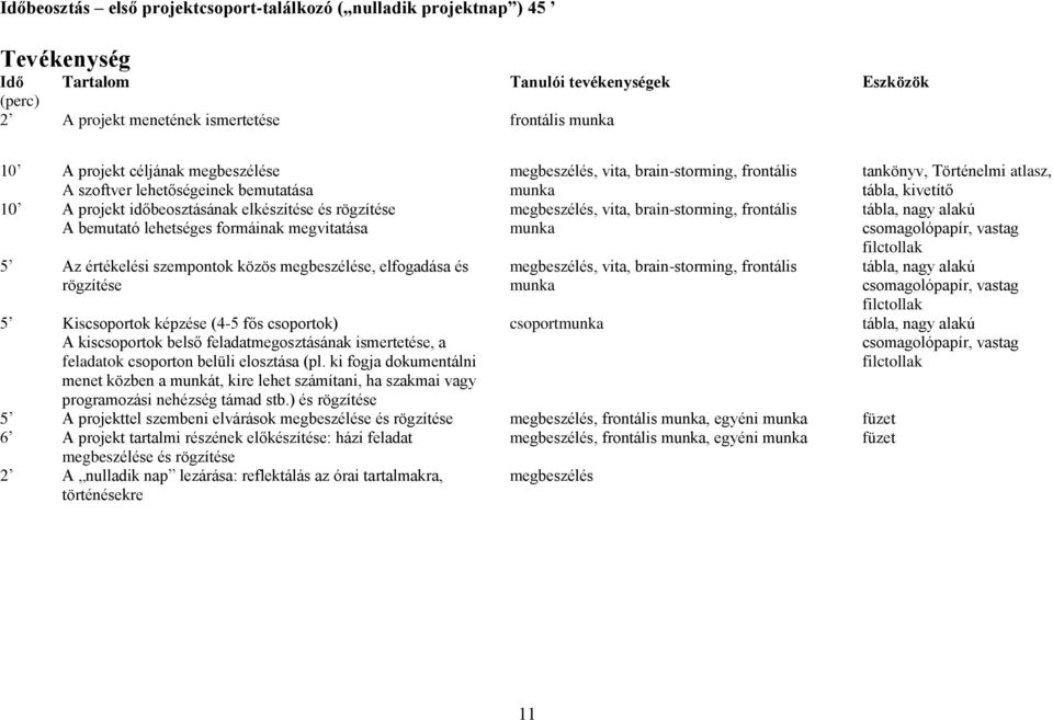 megbeszélése, elfogadása és rögzítése 5 Kiscsoportok képzése (4-5 fős csoportok) A kiscsoportok belső feladatmegosztásának ismertetése, a feladatok csoporton belüli elosztása (pl.