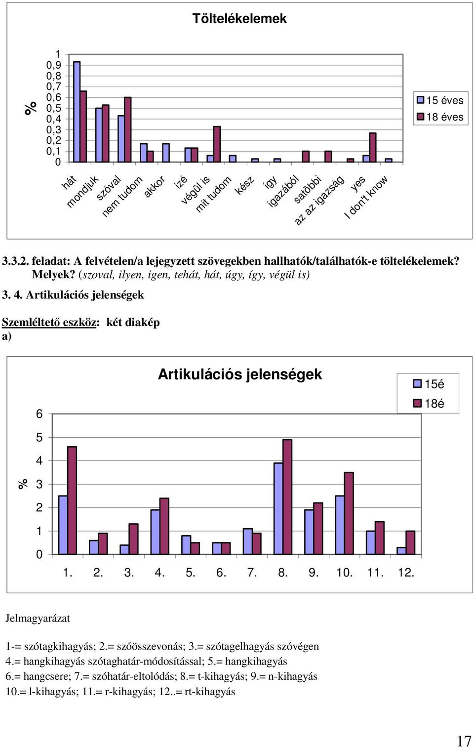 Artikulációs jelenségek Szemléltető eszköz: két diakép a) % 6 5 4 3 2 1 0 Artikulációs jelenségek 1. 2. 3. 4. 5. 6. 7. 8. 9. 10. 11. 12. 15é 18é Jelmagyarázat 1-= szótagkihagyás; 2.