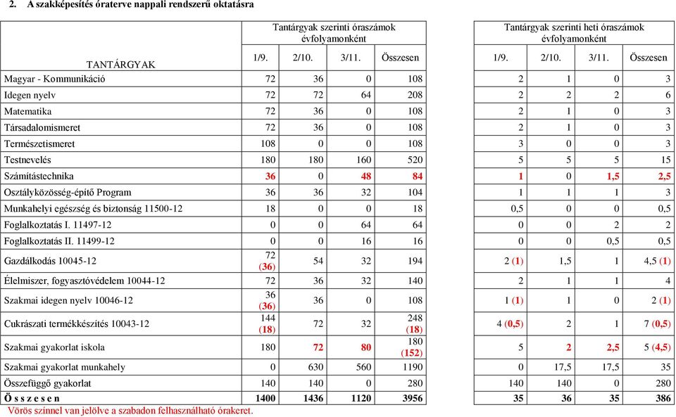 Összesen TANTÁRGYAK Magyar - Kommunikáció 72 36 0 108 2 1 0 3 Idegen nyelv 72 72 64 208 2 2 2 6 Matematika 72 36 0 108 2 1 0 3 Társadalomismeret 72 36 0 108 2 1 0 3 Természetismeret 108 0 0 108 3 0 0