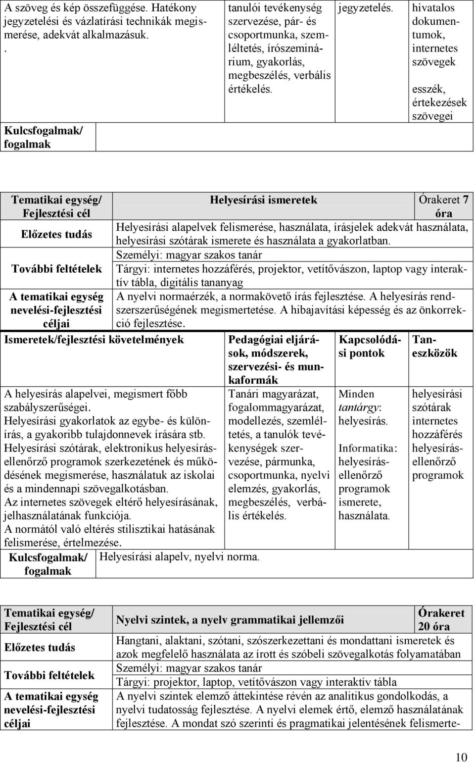 hivatalos dokumentumok, internetes szövegek esszék, értekezések szövegei Tematikai egység/ Helyesírási ismeretek Órakeret 7 óra Előzetes tudás Helyesírási alapelvek felismerése, használata, írásjelek