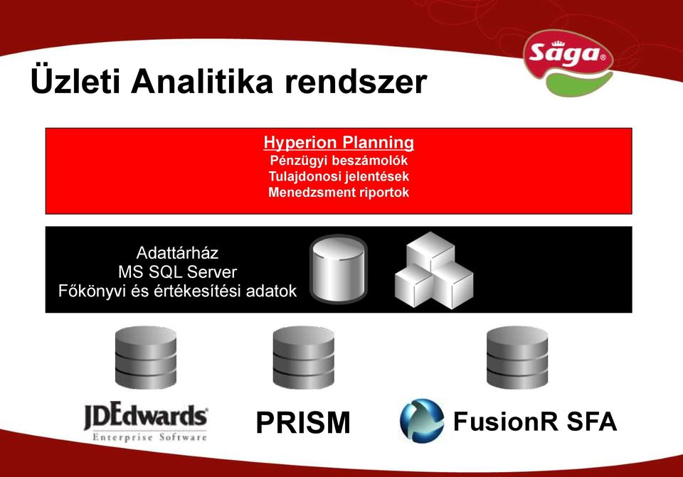 Menedzsment riportok Adattárház MS SQL Server