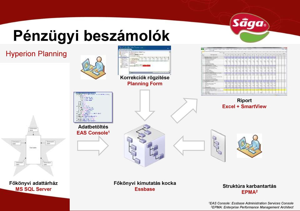 Főkönyvi kimutatás kocka Essbase Struktúra karbantartás EPMA 2 1 EAS Console: