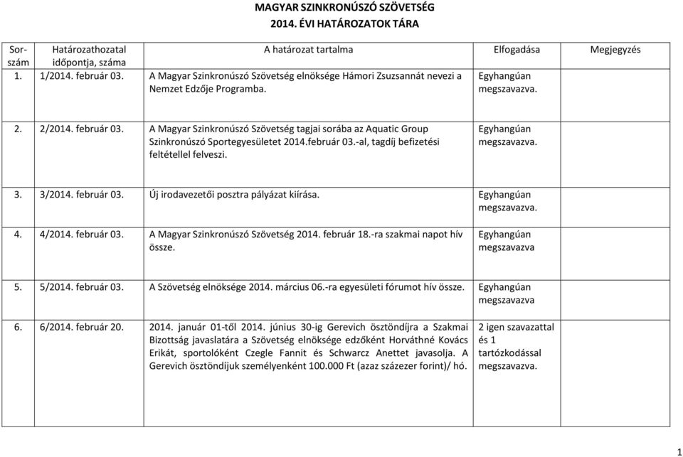 A Magyar Szinkronúszó Szövetség tagjai sorába az Aquatic Group Szinkronúszó Sportegyesületet 2014.február 03.-al, tagdíj befizetési feltétellel felveszi. 3. 3/2014. február 03.