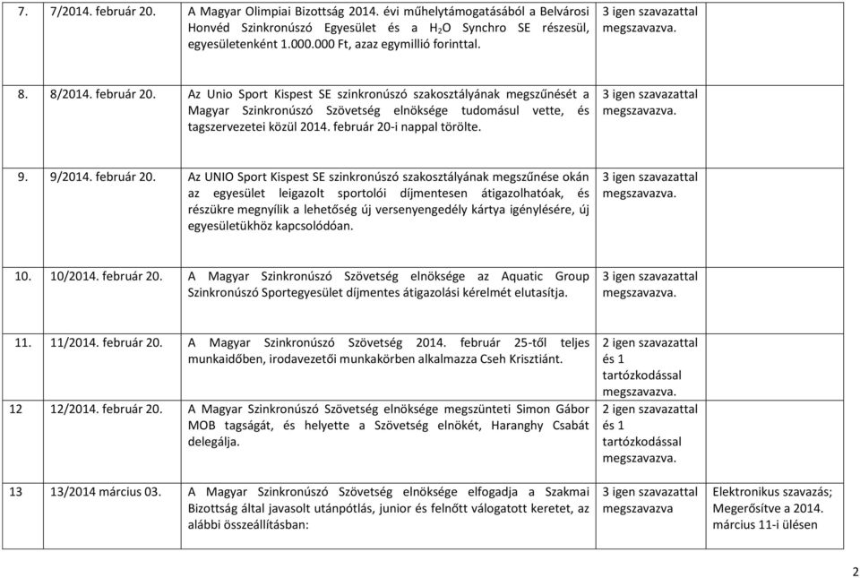 Az Unio Sport Kispest SE szinkronúszó szakosztályának megszűnését a Magyar Szinkronúszó Szövetség elnöksége tudomásul vette, és tagszervezetei közül 2014. február 20-i nappal törölte. 9. 9/2014.