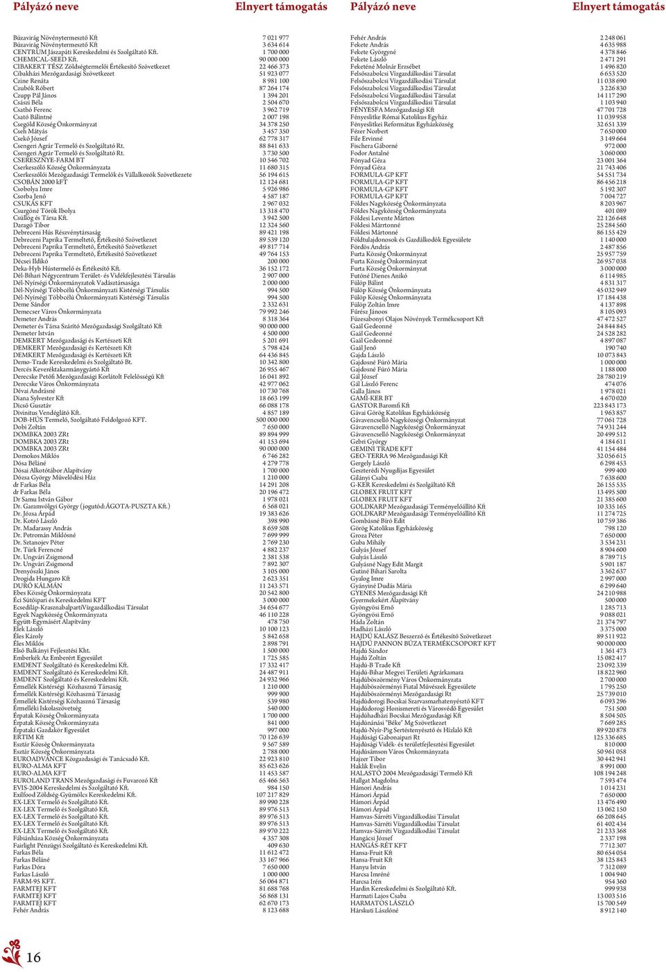 90 000 000 CIBAKERT TÉSZ Zöldségtermelői Értékesítő Szövetkezet 22 466 373 Cibakházi Mezőgazdasági Szövetkezet 51 923 077 Czine Renáta 8 981 100 Czubók Róbert 87 264 174 Czupp Pál János 1 394 201