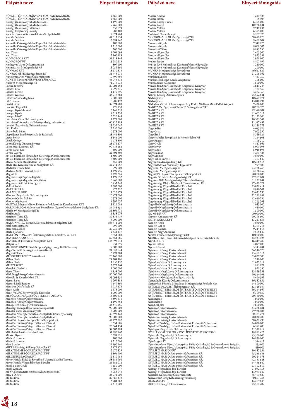 834 Kulcsár Bertalan 13 594 947 Kulturális Örökségvédelmi Egyesület Nyírmártonfalva 100 000 Kulturális Örökségvédelmi Egyesület Nyírmártonfalva 1 210 000 Kulturális Örökségvédelmi Egyesület