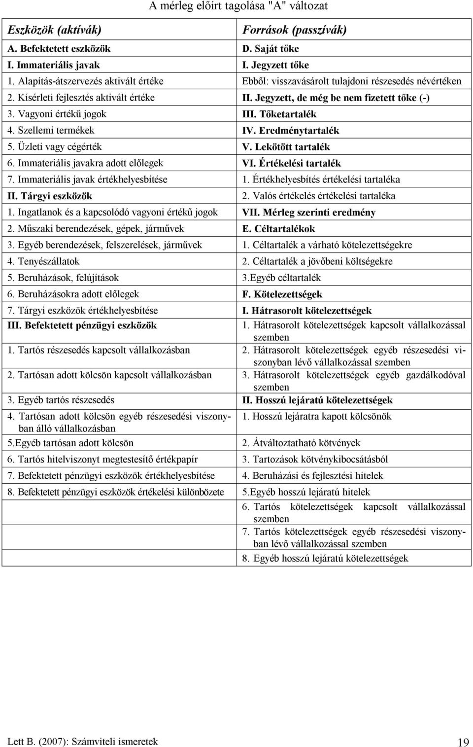 Vagyoni értékű jogok III. Tőketartalék 4. Szellemi termékek IV. Eredménytartalék 5. Üzleti vagy cégérték V. Lekötött tartalék 6. Immateriális javakra adott előlegek VI. Értékelési tartalék 7.