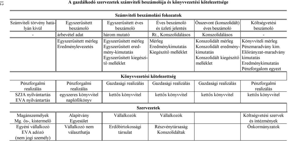 , Konszolidálásos Konszolidálásos - Egyszerűsített mérleg Eredménylevezetés Pénzforgalmi realizálás SZJA nyilvántartás EVA nyilvántartás Magánszemélyek Mg.