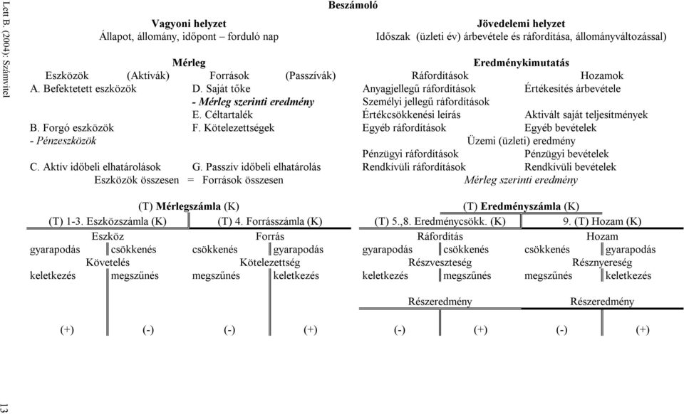 Eszközök (Aktívák) Források (Passzívák) Ráfordítások Hozamok A. Befektetett eszközök D.