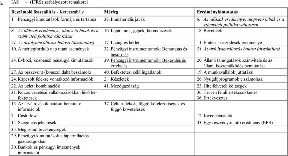 Bevételek számviteli politika változásai 21. Az árfolyamváltozás hatása (átszámítás) 17. Lízing és bérlet 11. Építési szerződések eredménye 10. A mérlegforduló nap utáni események 32.