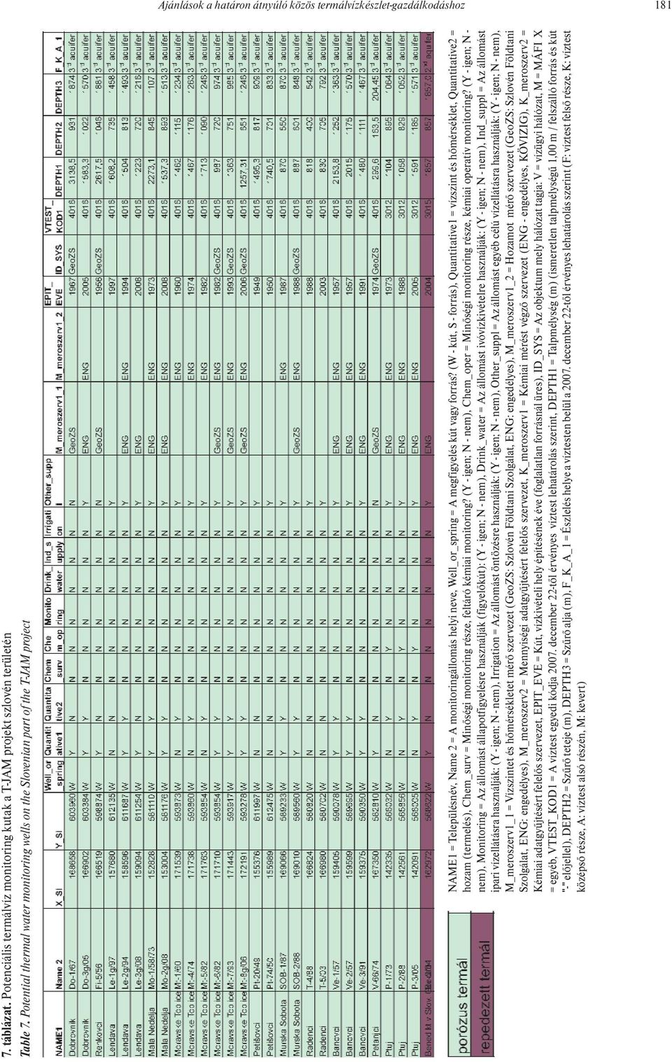 (W - kút, S - forrás), Quantitative1 = vízszint és hőmérséklet, Quantitative2 = hozam (termelés), Chem_surv = Minőségi monitoring része, feltáró kémiai monitoring?