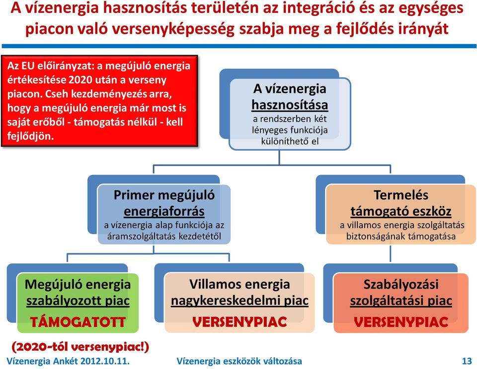 A vízenergia hasznosítása a rendszerben két lényeges funkciója különíthető el Primer megújuló energiaforrás a vízenergia alap funkciója az áramszolgáltatás kezdetétől Termelés